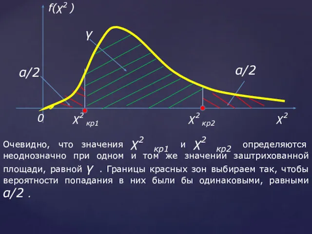 Очевидно, что значения χ2 кр1 и χ2 кр2 определяются неоднозначно