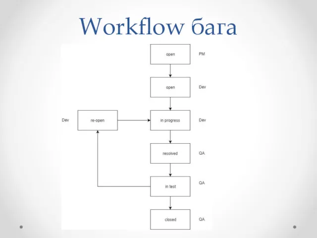 Workflow бага