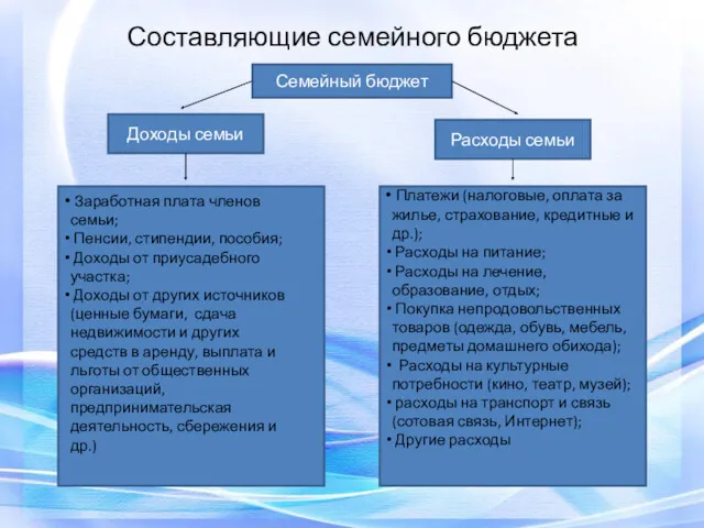 Составляющие семейного бюджета Семейный бюджет Доходы семьи Расходы семьи Заработная