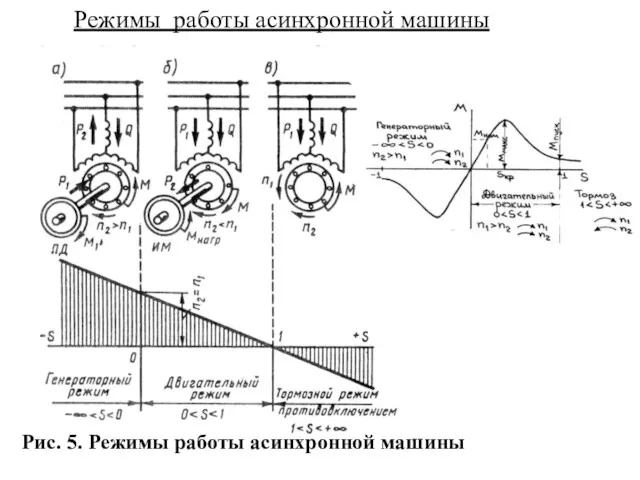 Режимы работы асинхронной машины Рис. 5. Режимы работы асинхронной машины