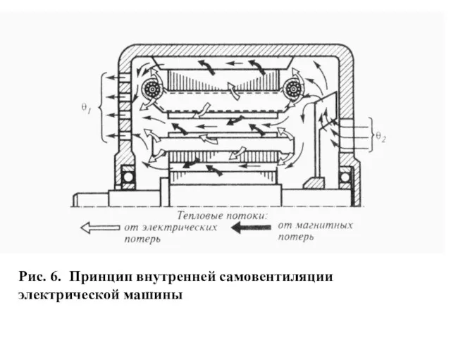 Рис. 6. Принцип внутренней самовентиляции электрической машины