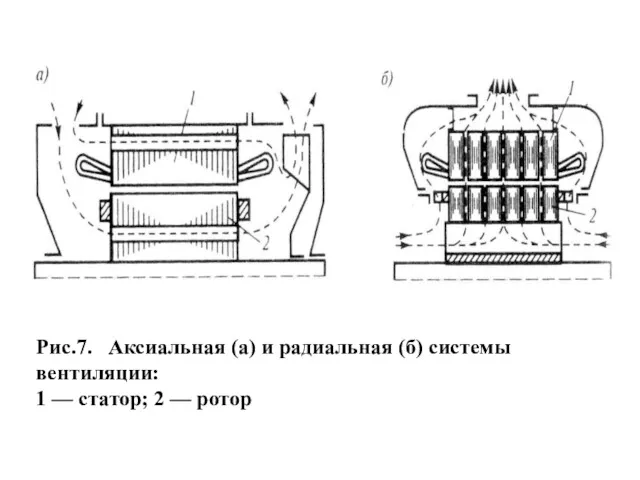 Рис.7. Аксиальная (а) и радиальная (б) системы вентиляции: 1 — статор; 2 — ротор