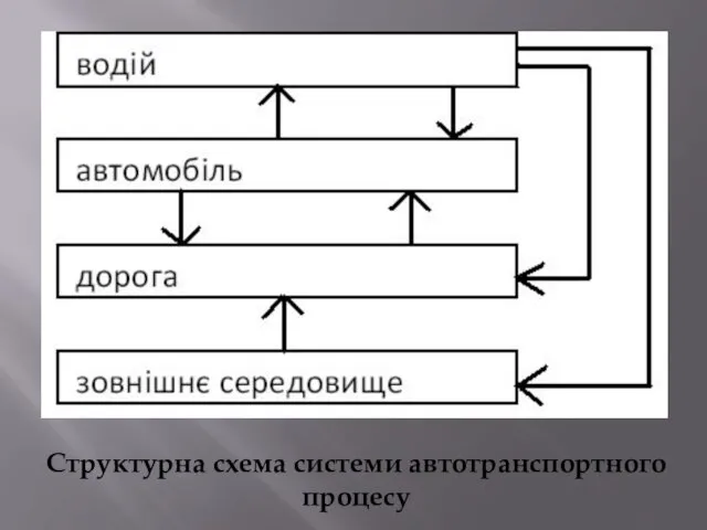 Структурна схема системи автотранспортного процесу
