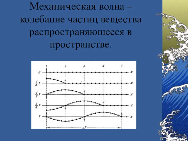 Механическая волна – колебание частиц вещества распространяющееся в пространстве.