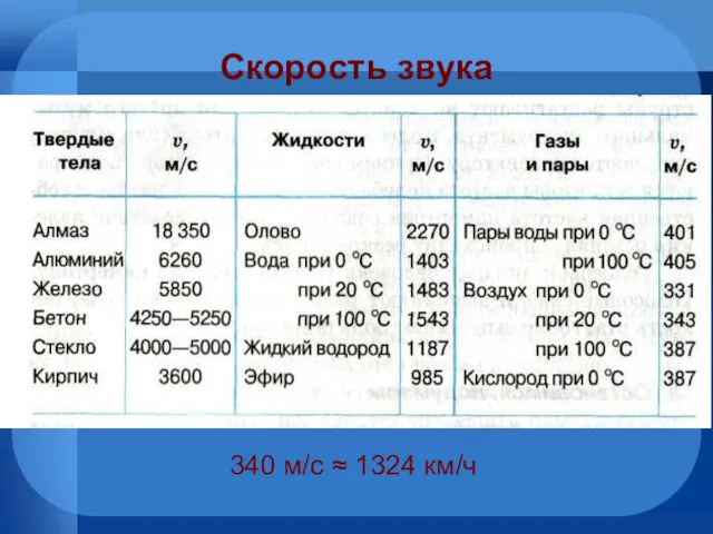 Скорость звука 340 м/с ≈ 1324 км/ч