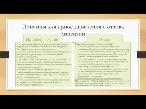 Причины для приостановления и отзыва лицензии Приостановление 1) осуществления субъектом