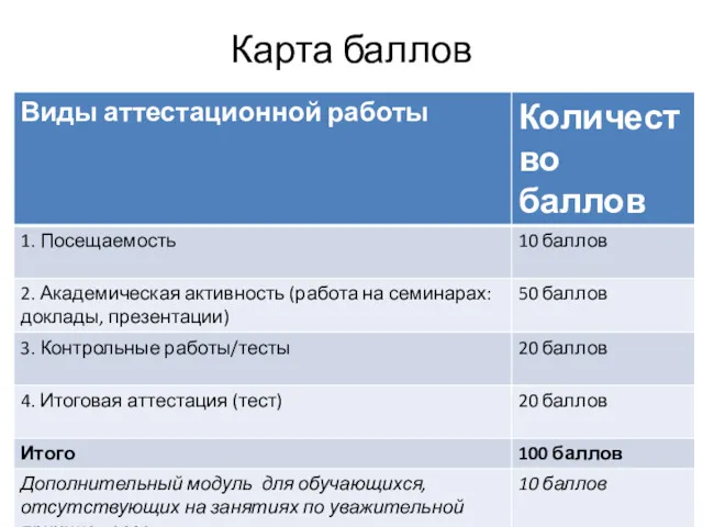 Карта баллов