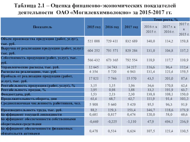 Таблица 2.1 – Оценка финансово-экономических показателей деятельности ОАО «Могилевхимволокно» за 2015-2017 гг.