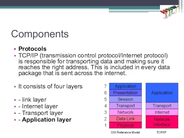 Components Protocols TCP/IP (transmission control protocol/Internet protocol) is responsible for