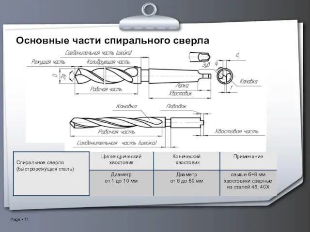 Основные части спирального сверла