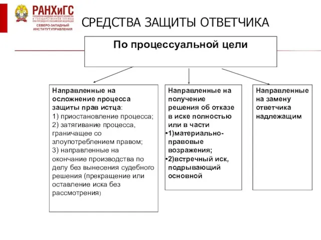 СРЕДСТВА ЗАЩИТЫ ОТВЕТЧИКА По процессуальной цели Направленные на осложнение процесса