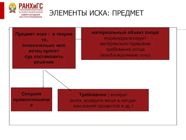 ЭЛЕМЕНТЫ ИСКА: ПРЕДМЕТ Предмет иска - в теории то, относительно