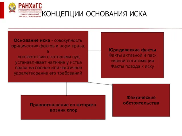 КОНЦЕПЦИИ ОСНОВАНИЯ ИСКА Основание иска - совокупность юридических фактов и