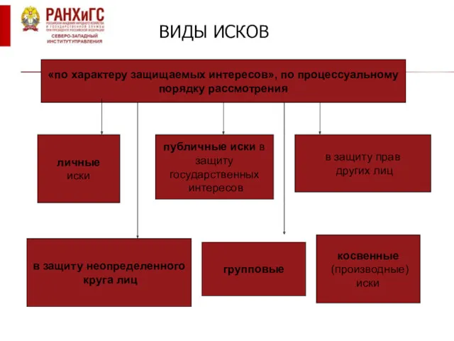 ВИДЫ ИСКОВ «по характеру защищаемых интересов», по процессуальному порядку рассмотрения