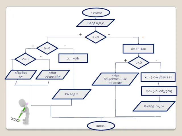 начало конец Ввод а,b,с «Нет решений» «Любое x» «Нет вещественных