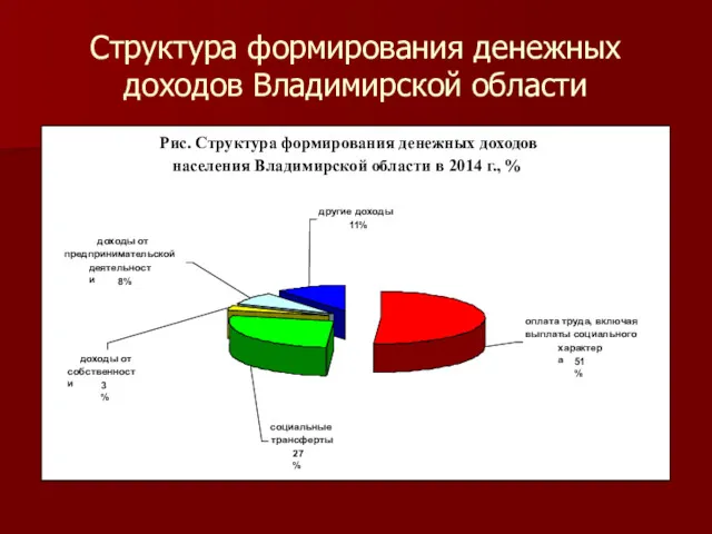 Структура формирования денежных доходов Владимирской области