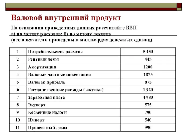 Валовой внутренний продукт На основании приведенных данных рассчитайте ВВП а)