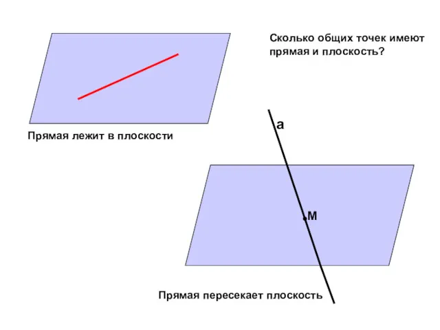 а М Прямая лежит в плоскости Прямая пересекает плоскость Сколько общих точек имеют прямая и плоскость?