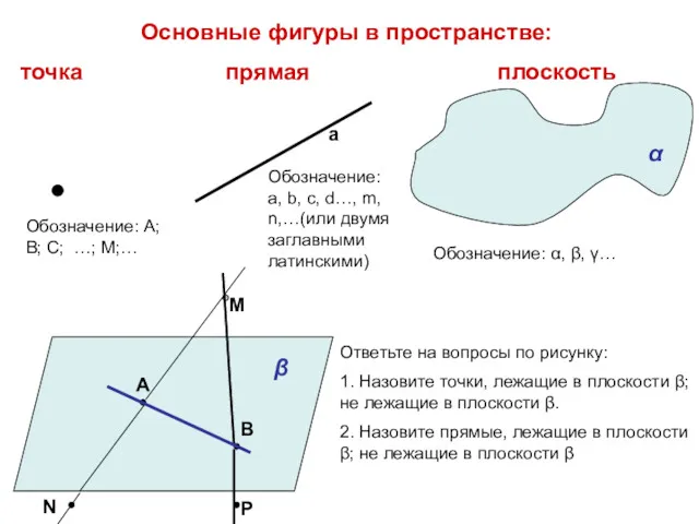 Основные фигуры в пространстве: точка прямая плоскость α β Обозначение: