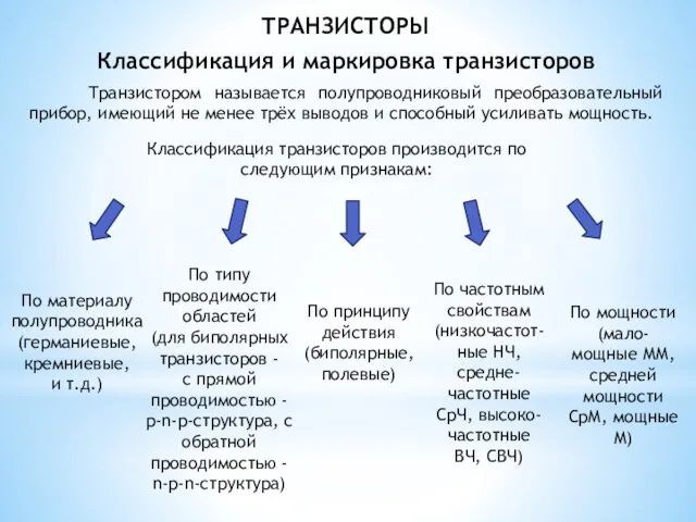 ТРАНЗИСТОРЫ Классификация и маркировка транзисторов Транзистором называется полупроводниковый преобразовательный прибор,