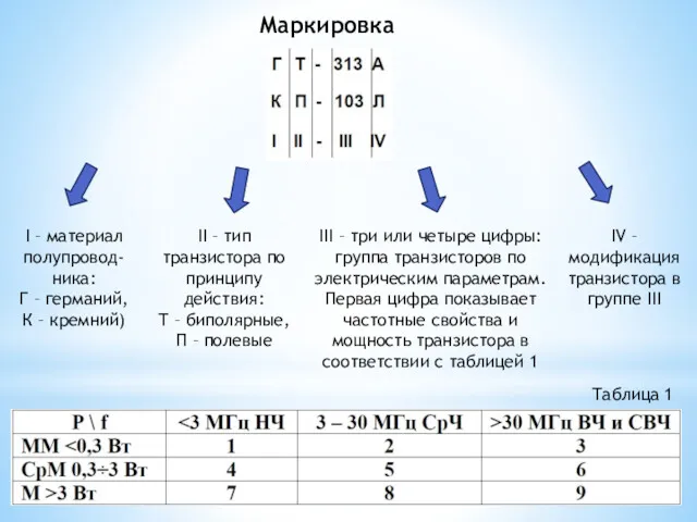 Маркировка I – материал полупровод-ника: Г – германий, К –