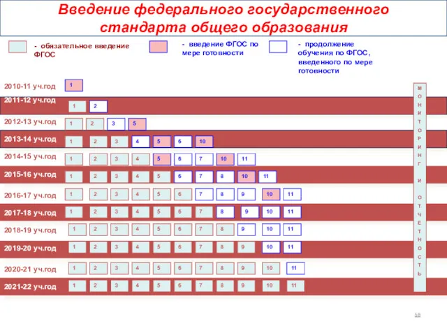 2010-11 уч.год 2011-12 уч.год - обязательное введение ФГОС - введение