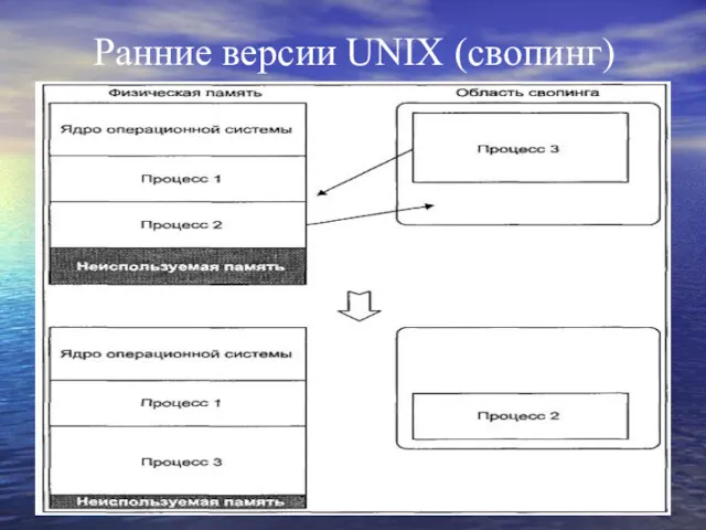 Ранние версии UNIX (свопинг)