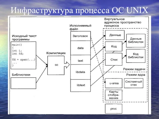 Инфраструктура процесса ОС UNIX