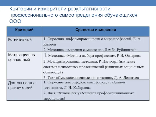 Критерии и измерители результативности профессионального самоопределения обучающихся ООО