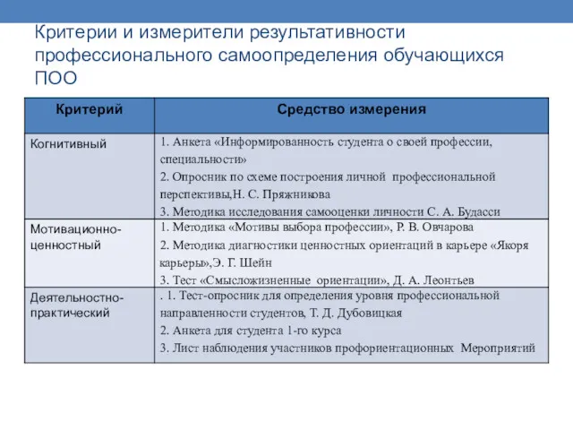 Критерии и измерители результативности профессионального самоопределения обучающихся ПОО