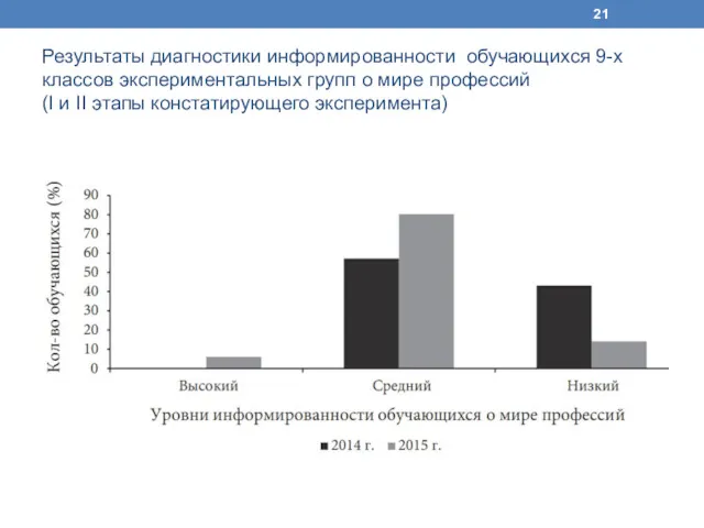 Результаты диагностики информированности обучающихся 9-х классов экспериментальных групп о мире