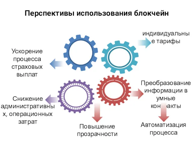 индивидуальные тарифы Ускорение процесса страховых выплат Снижение административных, операционных затрат