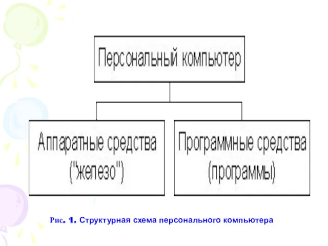 Рис. 1. Структурная схема персонального компьютера