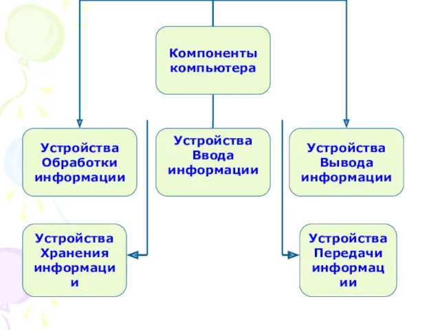 Устройства Хранения информации Устройства Передачи информации