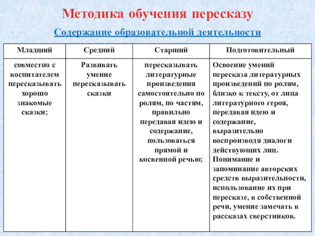 Методика обучения пересказу Содержание образовательной деятельности