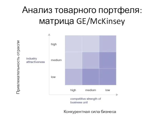 Анализ товарного портфеля: матрица GE/McKinsey Привлекательность отрасли Конкурентная сила бизнеса