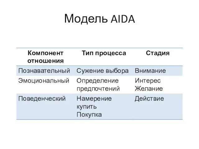 Модель AIDA