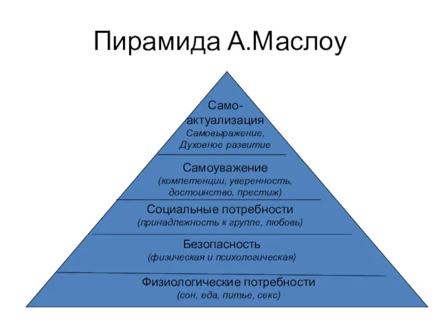 Пирамида А.Маслоу Физиологические потребности (сон, еда, питье, секс) Безопасность (физическая и психологическая) Социальные