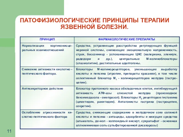 ПАТОФИЗИОЛОГИЧЕСКИЕ ПРИНЦИПЫ ТЕРАПИИ ЯЗВЕННОЙ БОЛЕЗНИ.