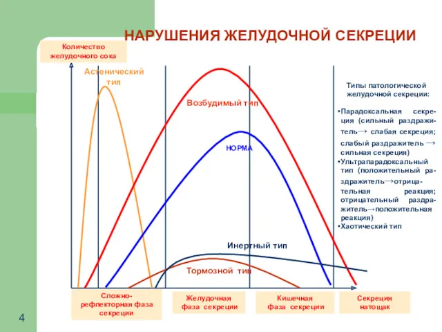 НАРУШЕНИЯ ЖЕЛУДОЧНОЙ СЕКРЕЦИИ