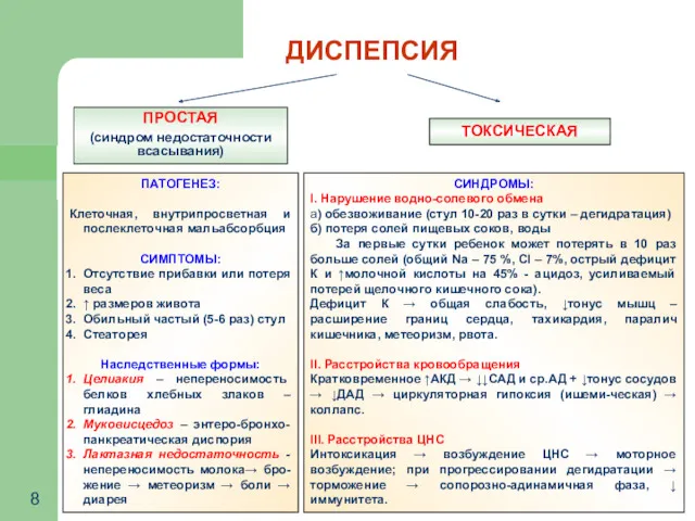 ДИСПЕПСИЯ ПРОСТАЯ (синдром недостаточности всасывания) ПАТОГЕНЕЗ: Клеточная, внутрипросветная и послеклеточная мальабсорбция СИМПТОМЫ: Отсутствие