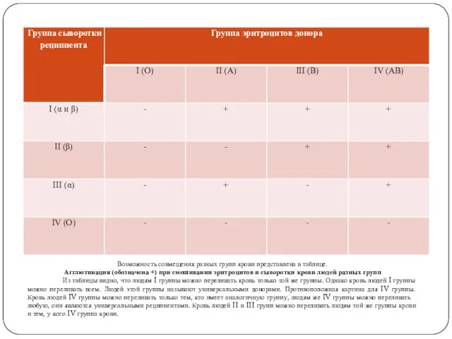 Возможность совмещения разных групп крови представлена в таблице. Агглютинация (обозначена