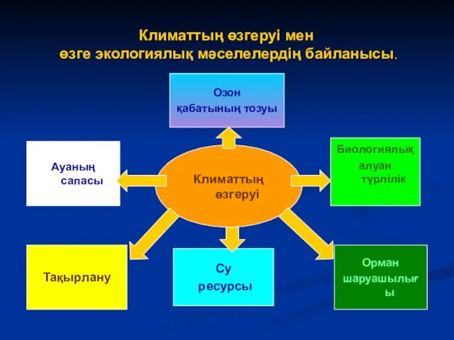 Климаттың өзгеруі мен өзге экологиялық мәселелердің байланысы. Озон қабатының тозуы