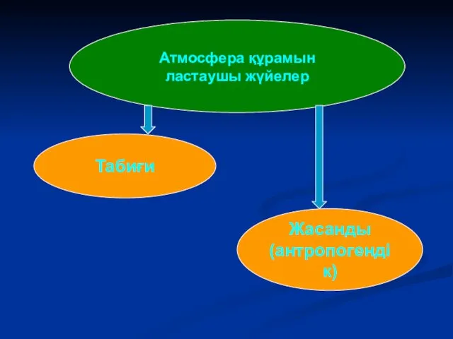 Атмосфера құрамын ластаушы жүйелер Табиғи Жасанды (антропогендік)