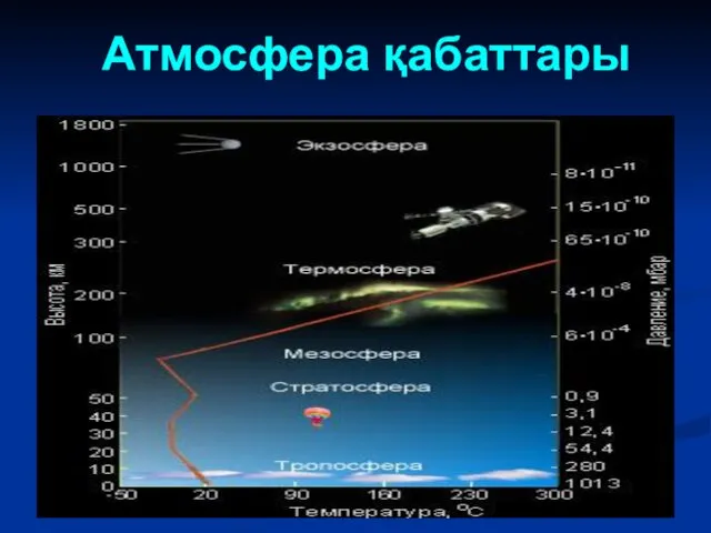 Атмосфера қабаттары