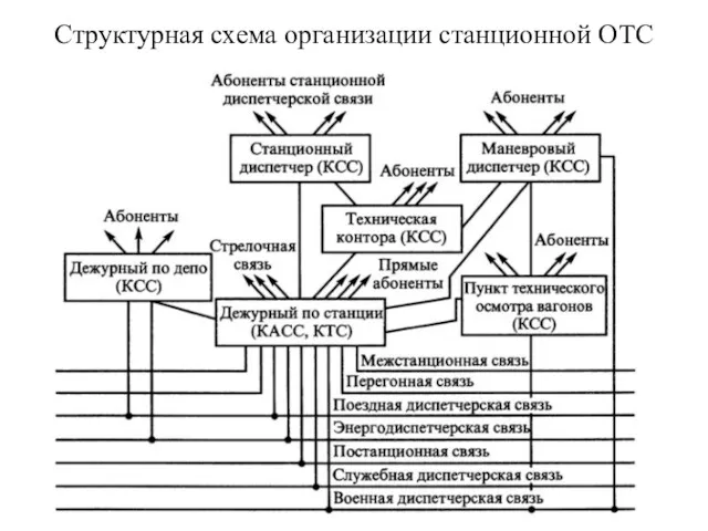 Структурная схема организации станционной ОТС