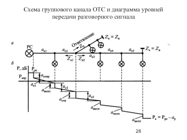 Схема группового канала ОТС и диаграмма уровней передачи разговорного сигнала