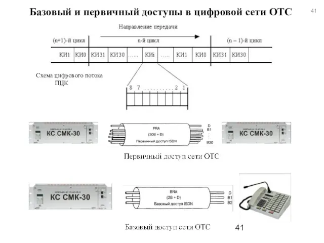 Базовый и первичный доступы в цифровой сети ОТС Схема цифрового потока ПЦК