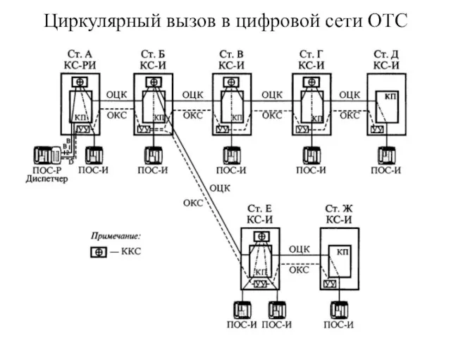 Циркулярный вызов в цифровой сети ОТС