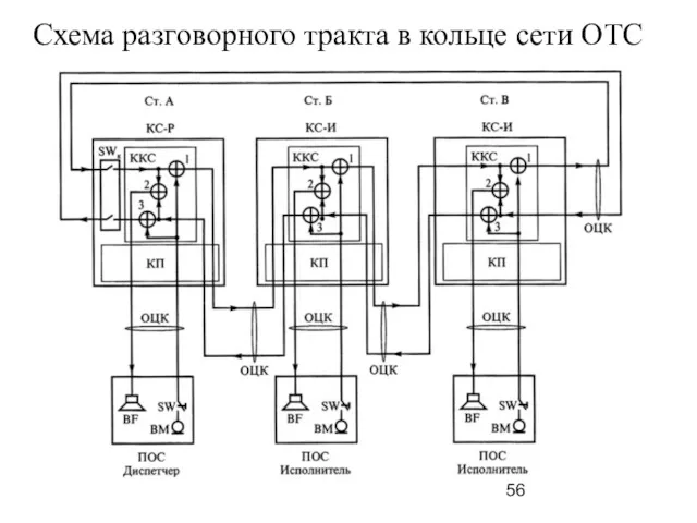 Схема разговорного тракта в кольце сети ОТС